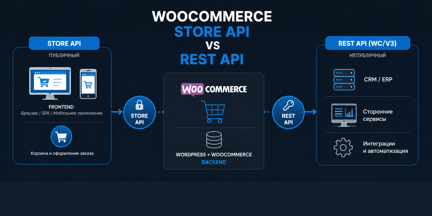 REST API WooCommerce and Store API